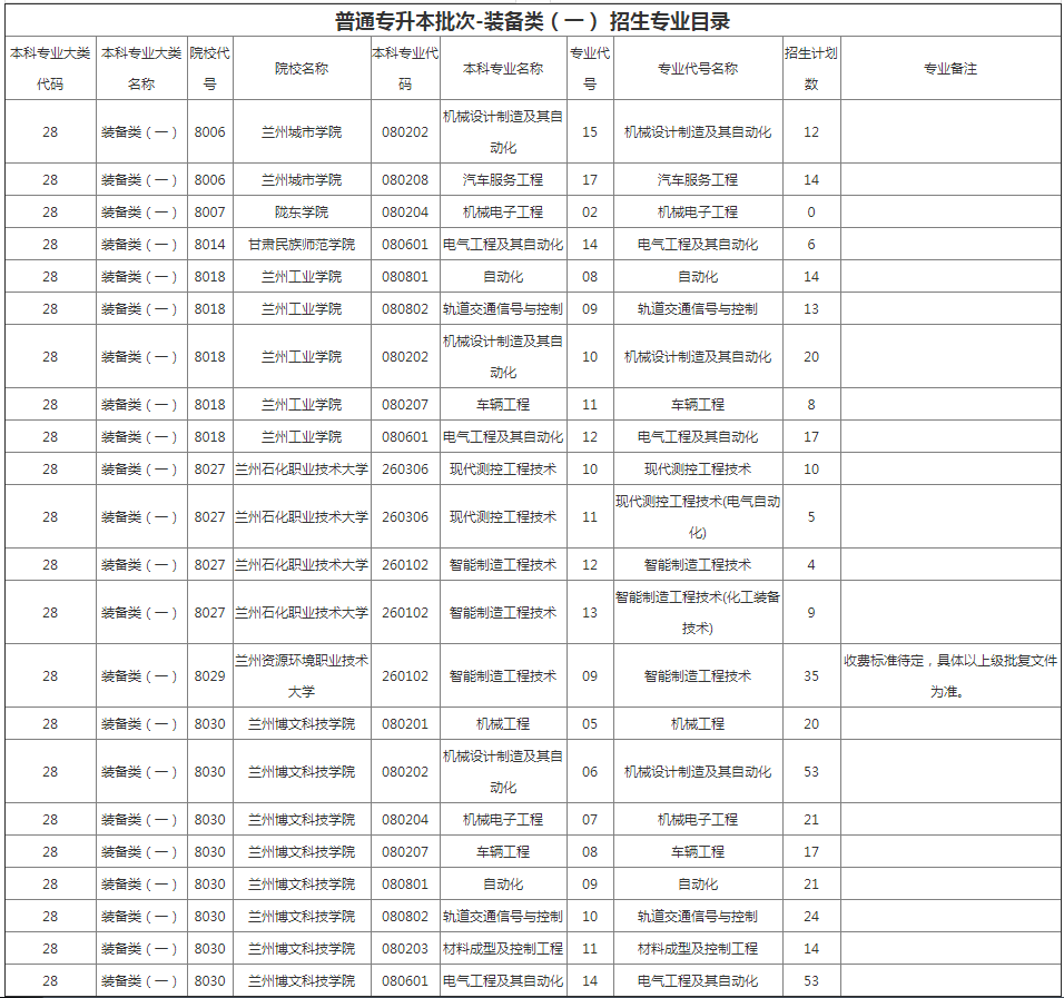 甘肅專(zhuān)升本院校招生計(jì)劃及專(zhuān)業(yè)