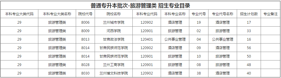 甘肅專(zhuān)升本院校招生計(jì)劃及專(zhuān)業(yè)