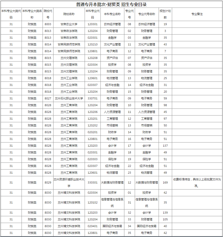 甘肅專(zhuān)升本院校招生計(jì)劃及專(zhuān)業(yè)