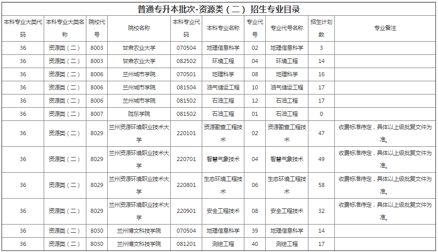 甘肅專(zhuān)升本院校招生計(jì)劃及專(zhuān)業(yè)