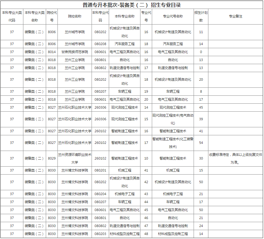 甘肅專(zhuān)升本院校招生計(jì)劃及專(zhuān)業(yè)