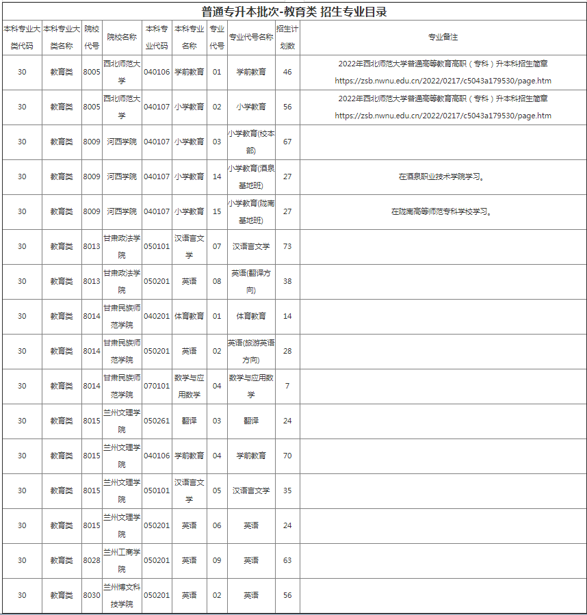 甘肅專(zhuān)升本院校招生計(jì)劃及專(zhuān)業(yè)