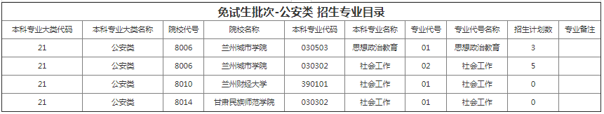 甘肅專(zhuān)升本院校招生計(jì)劃及專(zhuān)業(yè)