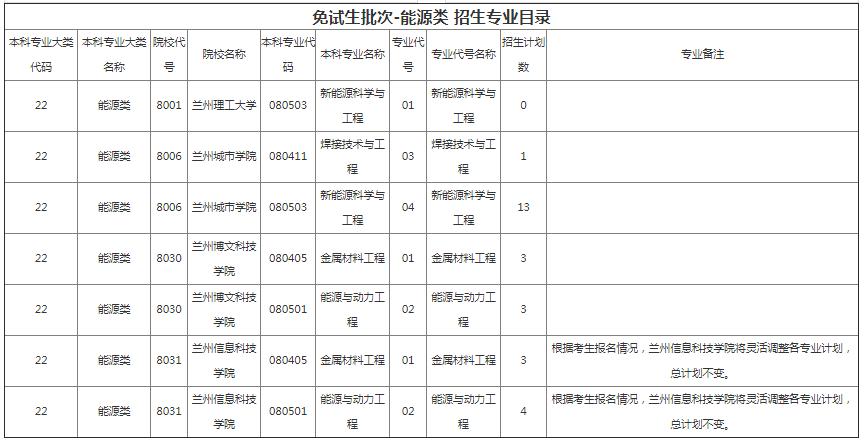 甘肅專(zhuān)升本院校招生計(jì)劃及專(zhuān)業(yè)