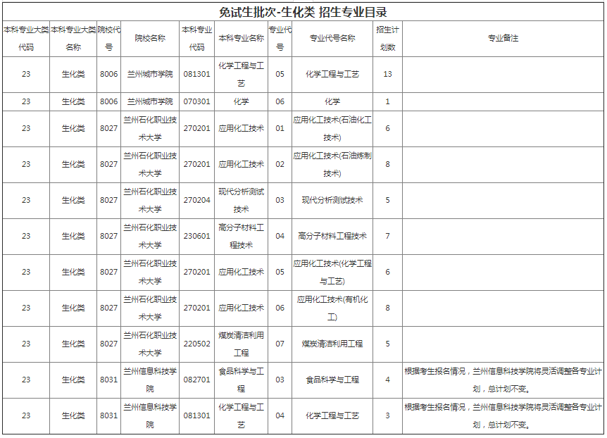 甘肅專(zhuān)升本院校招生計(jì)劃及專(zhuān)業(yè)