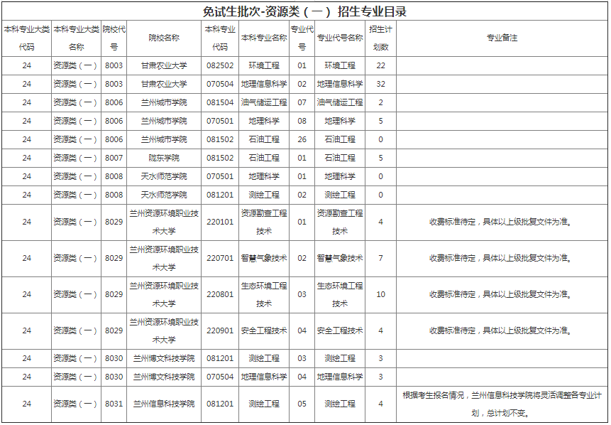 甘肅專(zhuān)升本院校招生計(jì)劃及專(zhuān)業(yè)