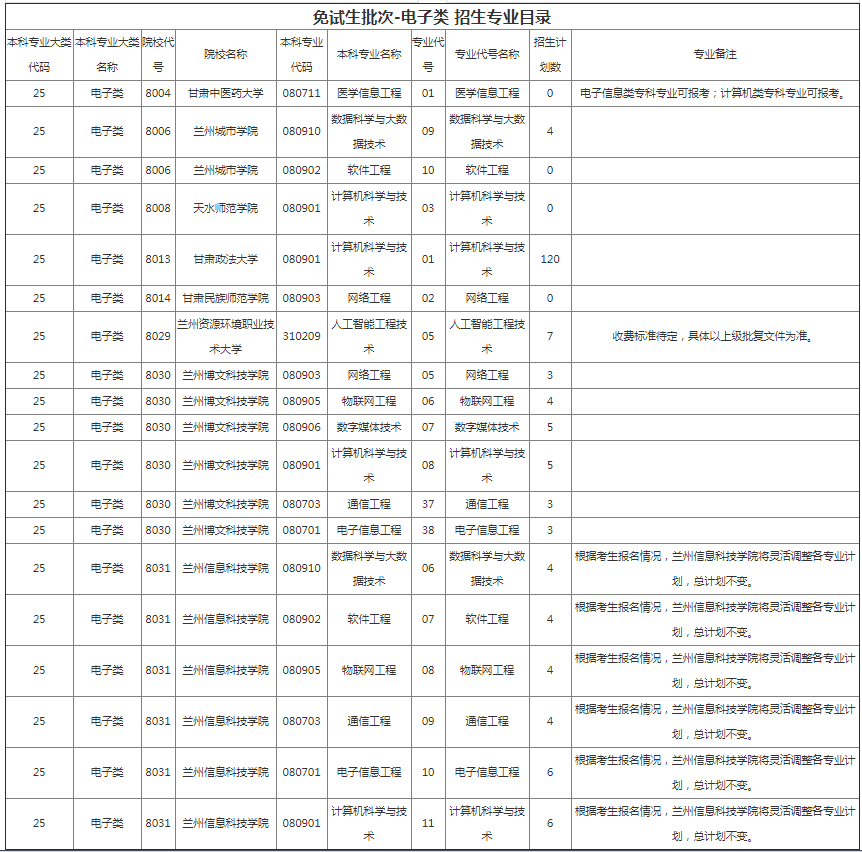 甘肅專(zhuān)升本院校招生計(jì)劃及專(zhuān)業(yè)