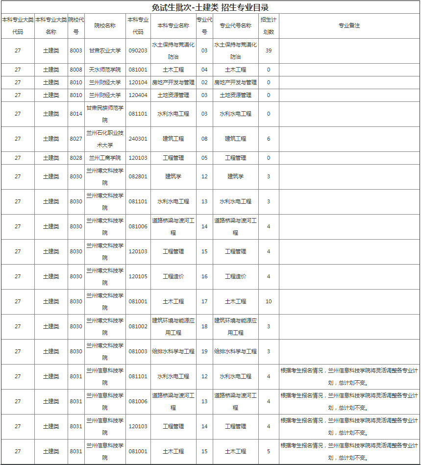 甘肅專(zhuān)升本院校招生計(jì)劃及專(zhuān)業(yè)