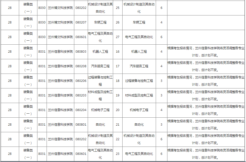 甘肅專(zhuān)升本院校招生計(jì)劃及專(zhuān)業(yè)