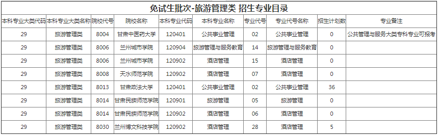 甘肅專(zhuān)升本院校招生計(jì)劃及專(zhuān)業(yè)