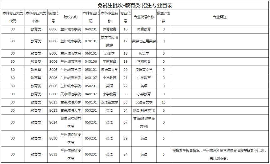 甘肅專(zhuān)升本院校招生計(jì)劃及專(zhuān)業(yè)