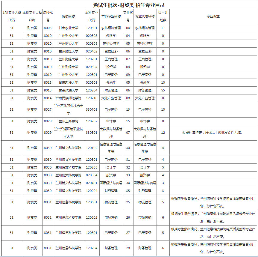 甘肅專(zhuān)升本院校招生計(jì)劃及專(zhuān)業(yè)