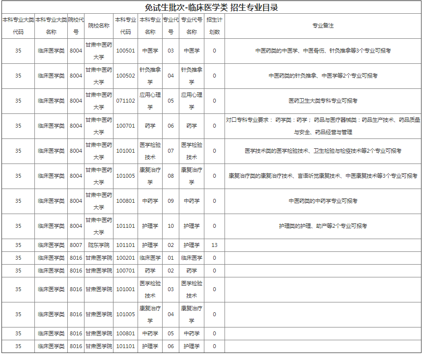 甘肅專(zhuān)升本院校招生計(jì)劃及專(zhuān)業(yè)