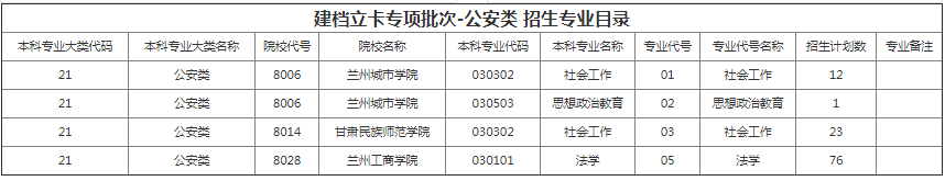 甘肅專(zhuān)升本院校招生計(jì)劃及專(zhuān)業(yè)