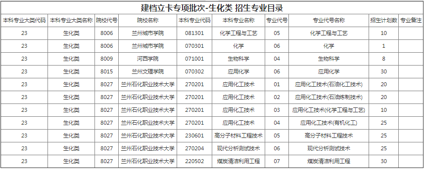 甘肅專(zhuān)升本院校招生計(jì)劃及專(zhuān)業(yè)