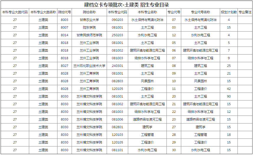 甘肅專(zhuān)升本院校招生計(jì)劃及專(zhuān)業(yè)