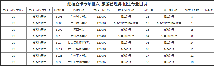 甘肅專(zhuān)升本院校招生計(jì)劃及專(zhuān)業(yè)