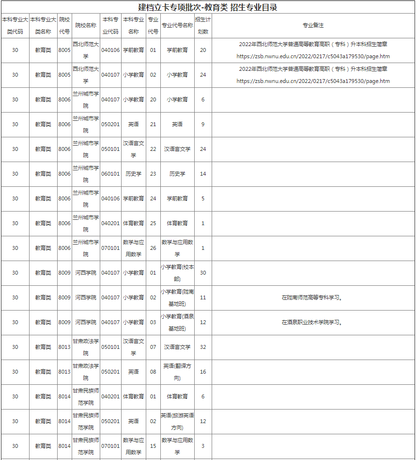 甘肅專(zhuān)升本院校招生計(jì)劃及專(zhuān)業(yè)