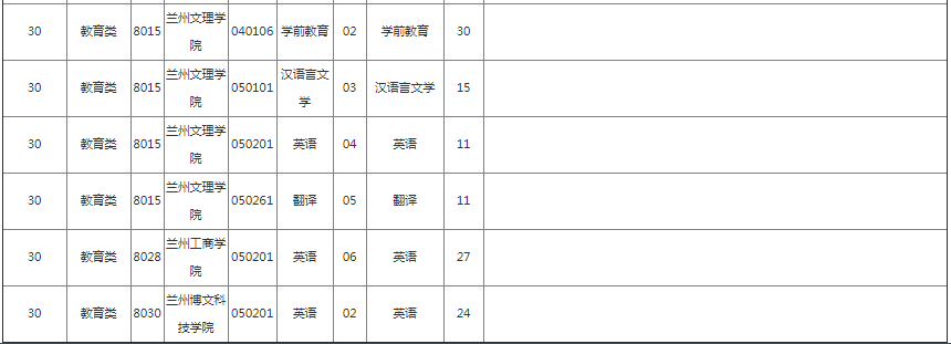 甘肅專(zhuān)升本院校招生計(jì)劃及專(zhuān)業(yè)