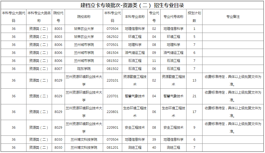 甘肅專(zhuān)升本院校招生計(jì)劃及專(zhuān)業(yè)