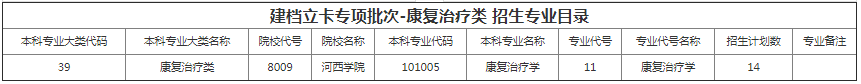 甘肅專(zhuān)升本院校招生計(jì)劃及專(zhuān)業(yè)