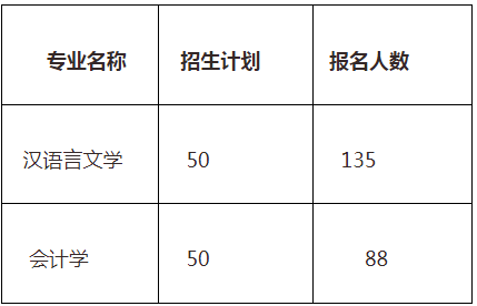 專升本報(bào)名人數(shù)