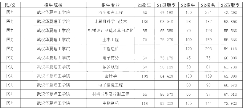 武漢華夏理工學(xué)院專升本錄取率