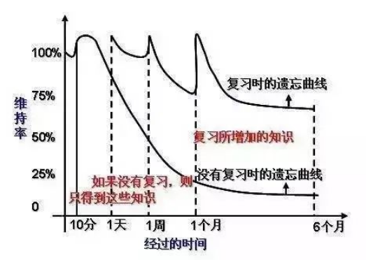 艾賓浩斯記憶曲線