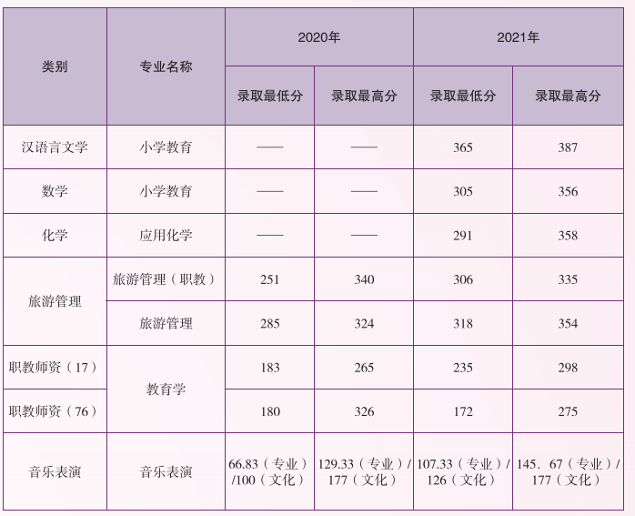 2020-2021年云南師范大學(xué)專升本分數(shù)線