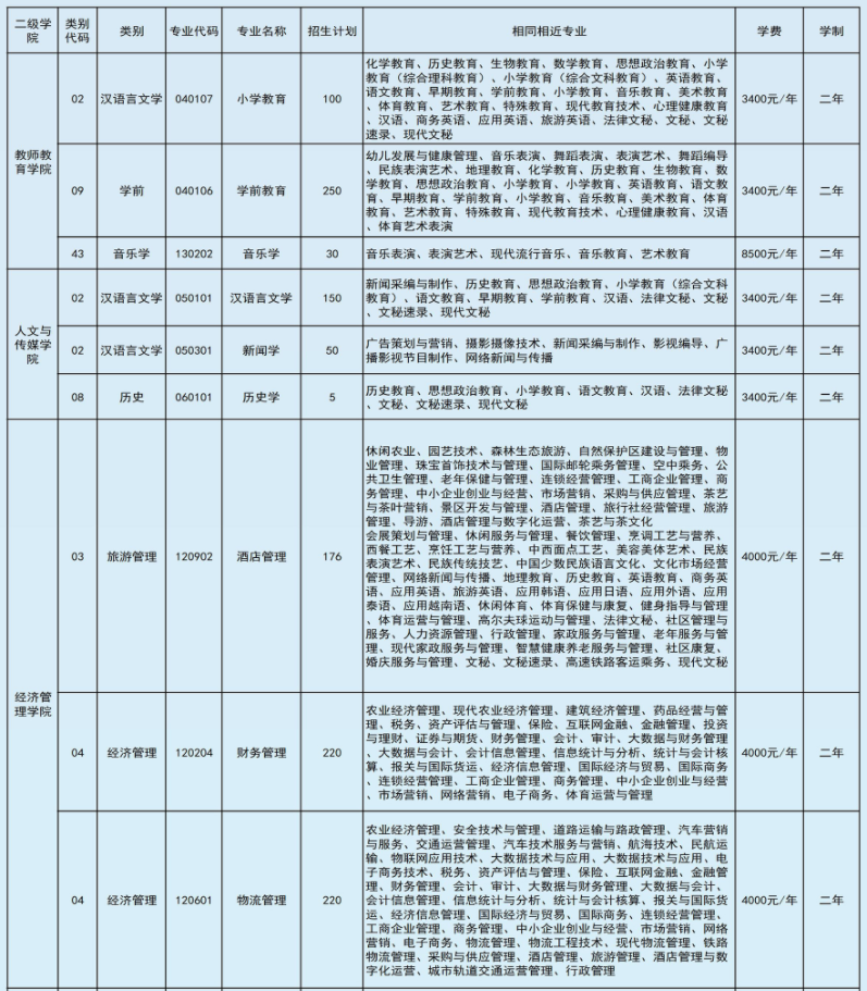 2022年文山學(xué)院專升本招生本?？茖I(yè)對照表