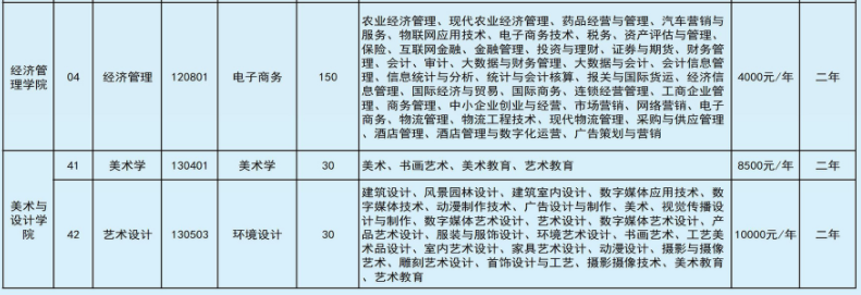 2022年文山學(xué)院專升本招生本專科專業(yè)對照表