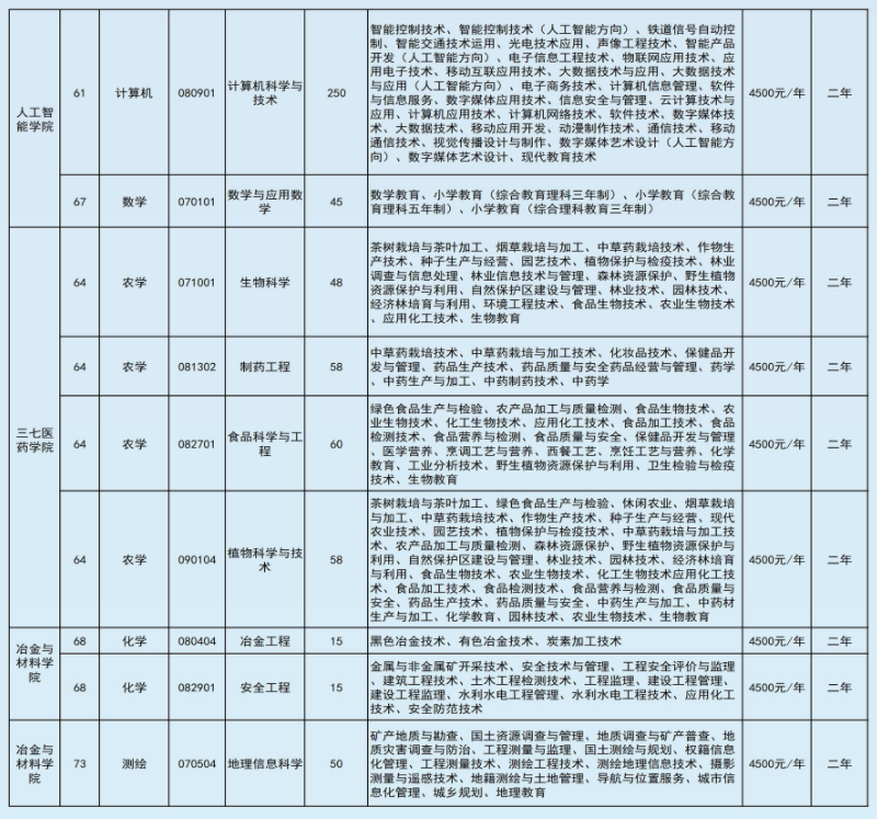 2022年文山學(xué)院專升本招生本?？茖I(yè)對照表