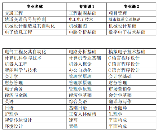 安徽三聯(lián)學(xué)院專(zhuān)升本專(zhuān)業(yè)課考試科目