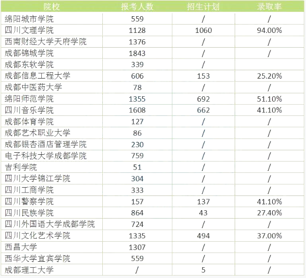 2022年四川專升本院校錄取人數(shù)及報(bào)考人數(shù)對比分析