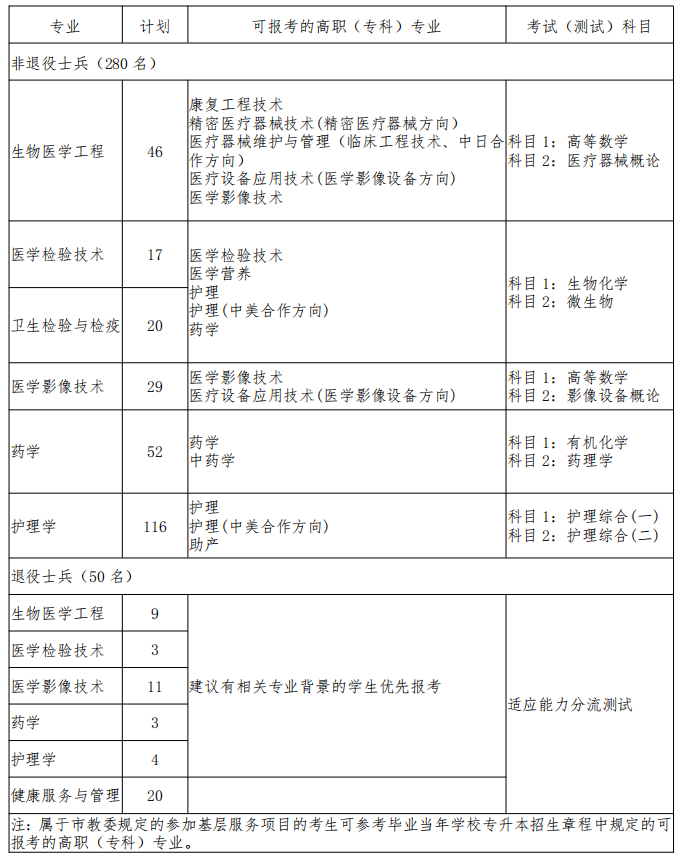 上海健康醫(yī)學(xué)院退役大學(xué)生士兵專升本招生計劃2022