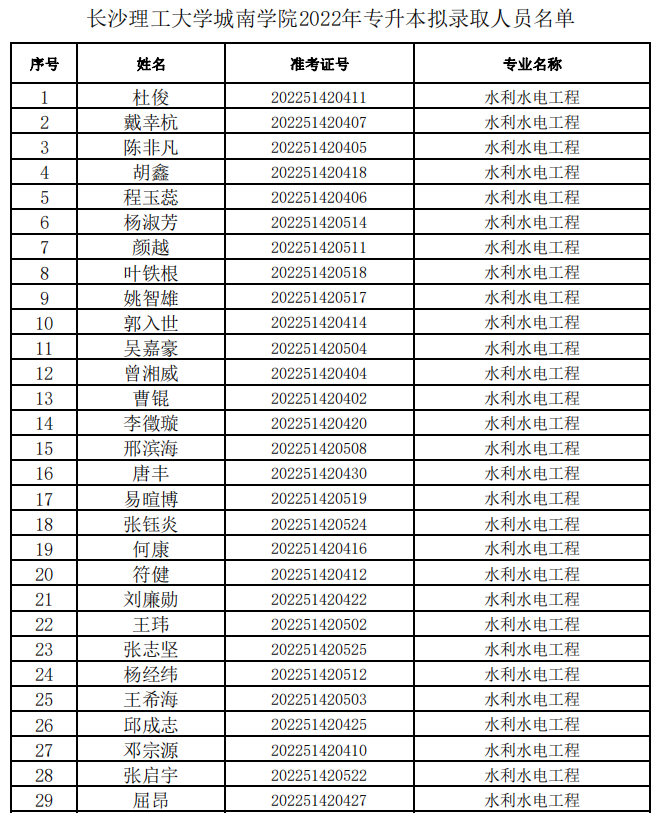 2022年長(zhǎng)沙理工大學(xué)城南學(xué)院專升本錄取名單(部分)