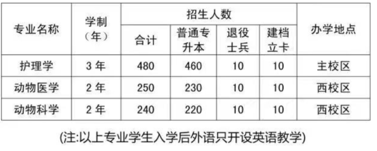 2022年錦州醫(yī)科大學專升本就讀校區(qū)安排