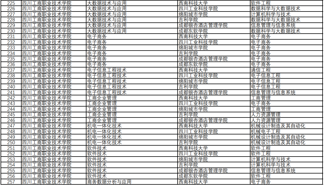 四川工商職業(yè)技術(shù)學(xué)院專(zhuān)升本對(duì)口西南科技大學(xué)可報(bào)考專(zhuān)科專(zhuān)業(yè)