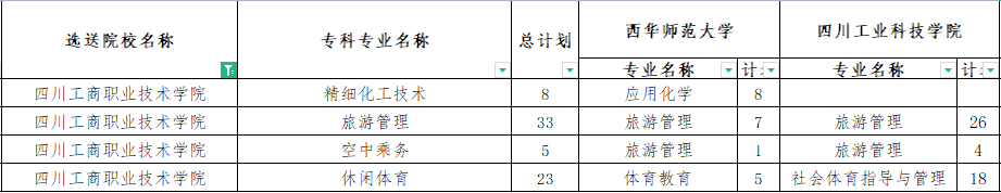 四川工商職業(yè)技術(shù)學(xué)院專(zhuān)升本對(duì)口西華師范大學(xué)可報(bào)考專(zhuān)科專(zhuān)業(yè)