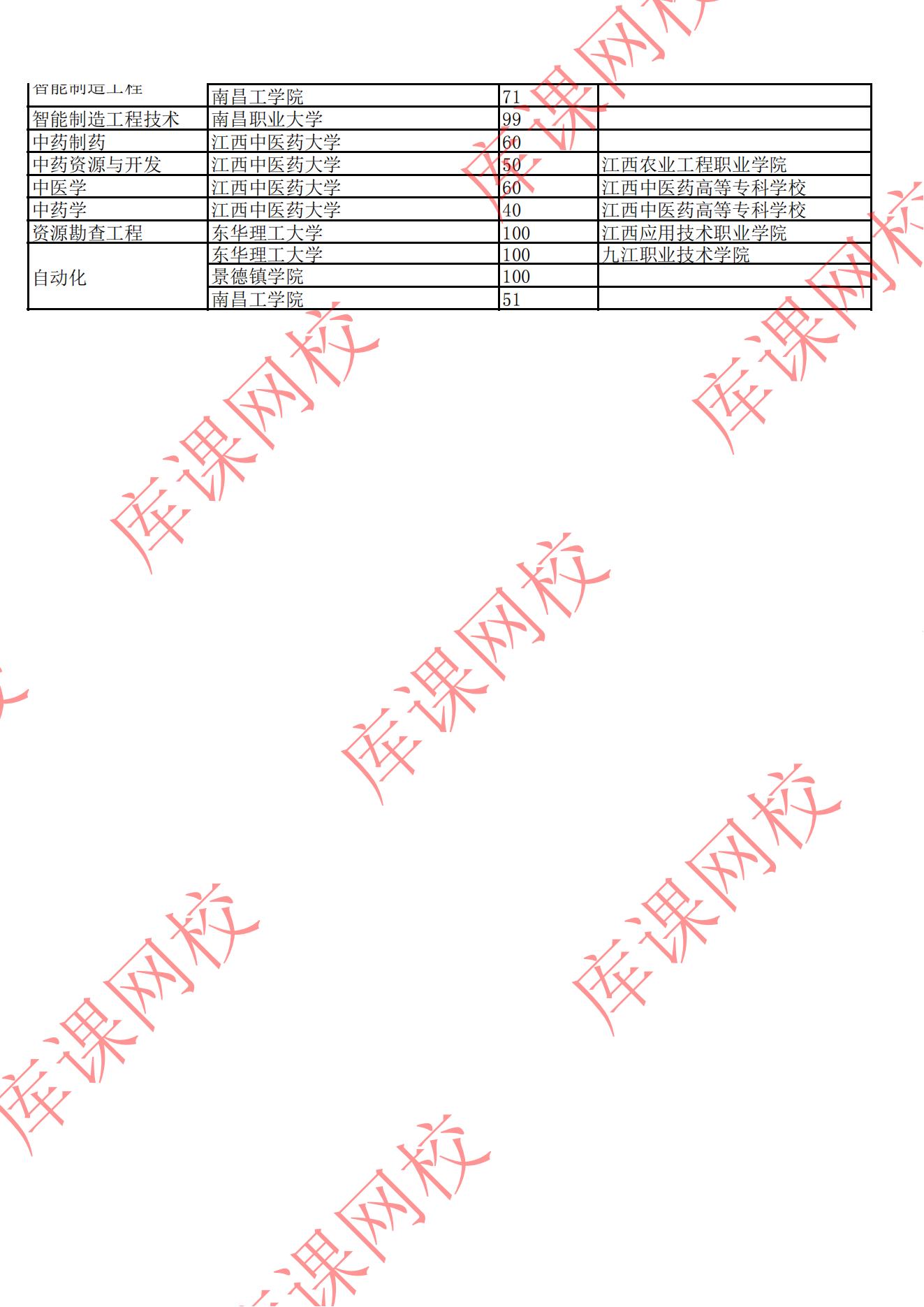 2022年江西專升本招生院校及專業(yè)計劃