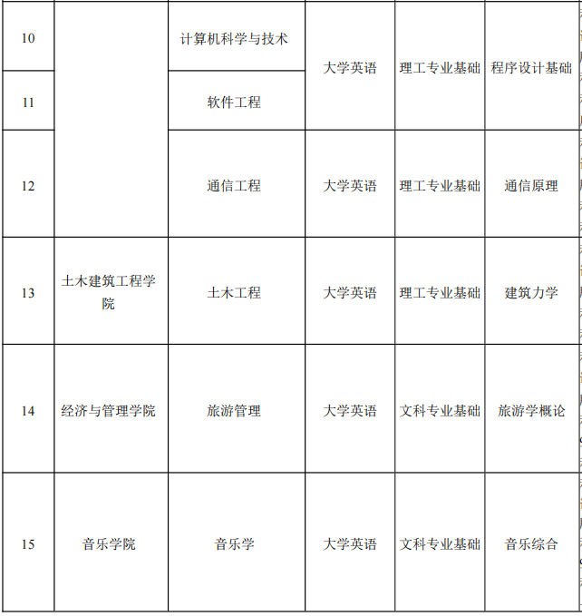 2022年湖南理工學院專升本各專業(yè)考試科目