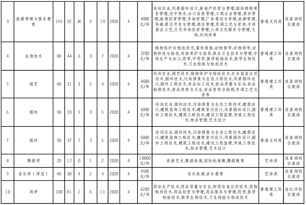 重慶文理學院2022年普通高校專升本分專業(yè)選拔計劃表