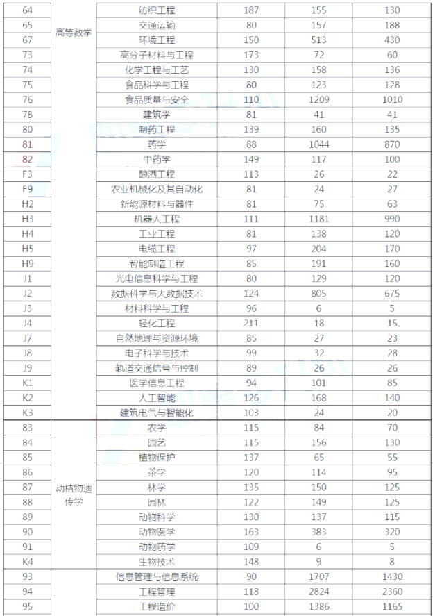 河南專升本各專業(yè)過線人數(shù)及招生人數(shù)