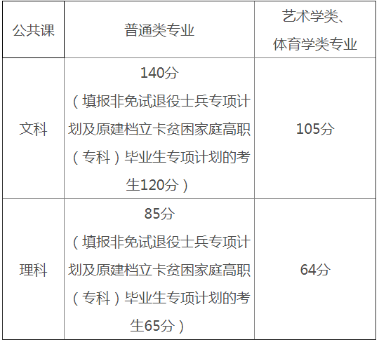 安徽專升本公共課合格線