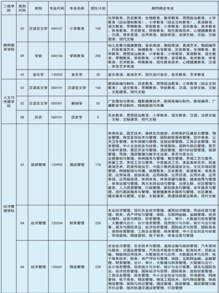 2022年文山學(xué)院專升本專業(yè)本?？茖?duì)照表