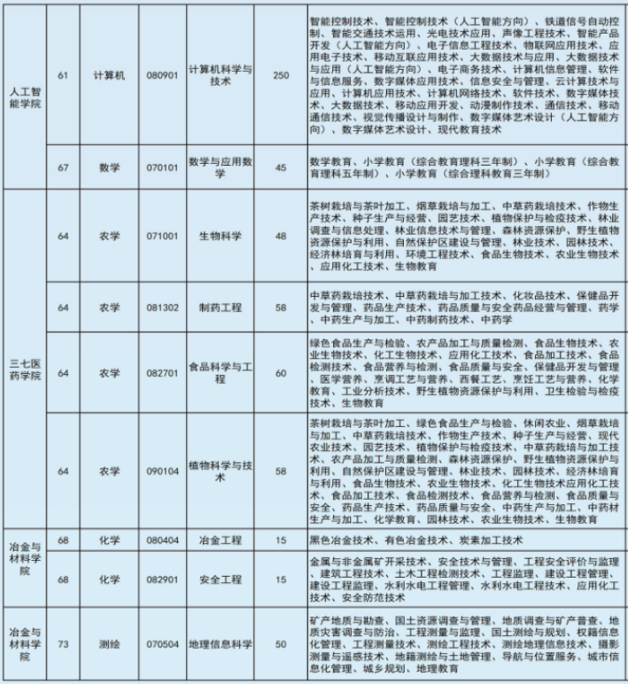 2022年文山學(xué)院專升本專業(yè)本?？茖?duì)照表