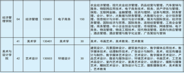 2022年文山學(xué)院專升本專業(yè)本?？茖?duì)照表