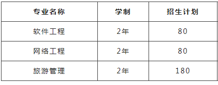 遼寧財貿(mào)學院2022年專升本招生專業(yè)