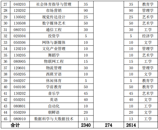 湖南涉外經(jīng)濟學(xué)院2022年專升本招生專業(yè)