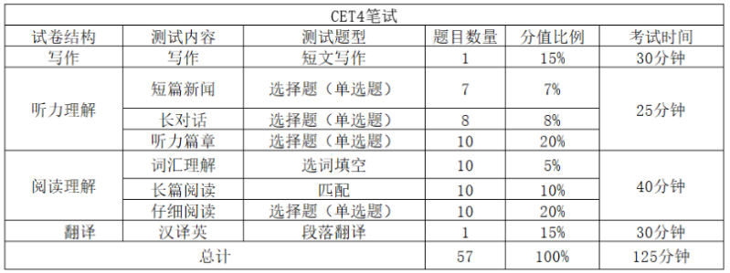 浙江專升本英語與英語四級(jí)考試題型對(duì)比